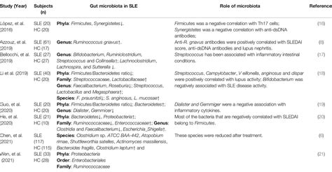 Frontiers Gut Microbiota Dysbiosis In Systemic Lupus Erythematosus