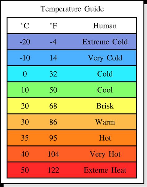 Temperature Guide By Doctormo On Deviantart