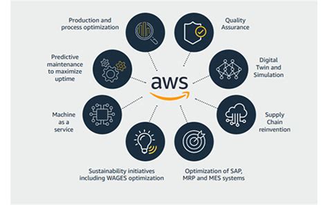 Amazon Industrial Digitalization Platform