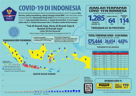 The day is reset after midnight gmt+0. 1.285 Orang Positif Covid-19 di Indonesia, 114 Meninggal ...