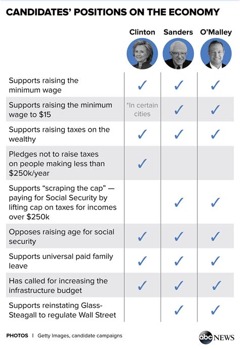 Where The Democratic Presidential Candidates Stand On Economic Issues