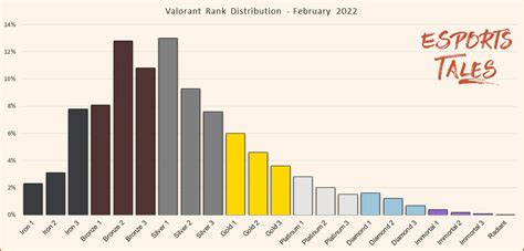 Valorant Rank Distribution And Players Percentage February 2023