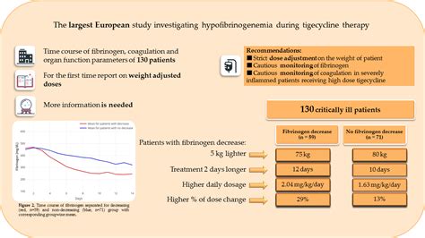 Jcm Free Full Text Progression Of Fibrinogen Decrease During High