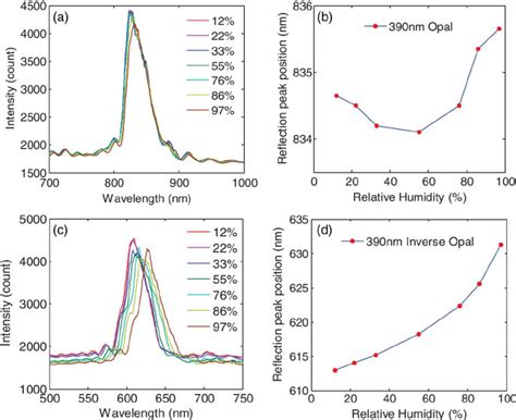 Reflection Spectra Of A Polystyrene Opal Films And C Silica Inverse