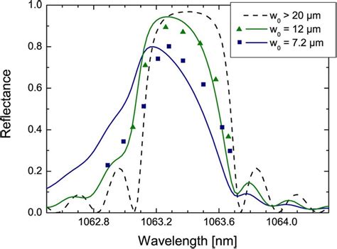 Reflectivity Dependence On Wavelength For Various Beam Waists At Normal
