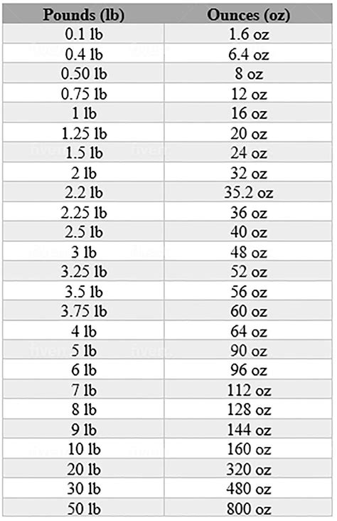 Ounces To Pounds Conversion Chart