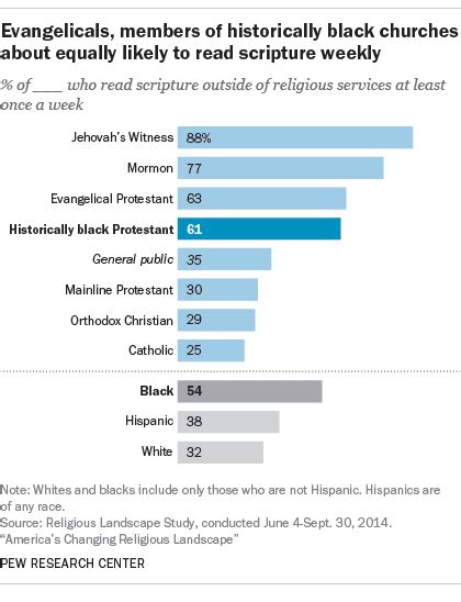 Black Americans And The Bible Key Findings Pew Research Center