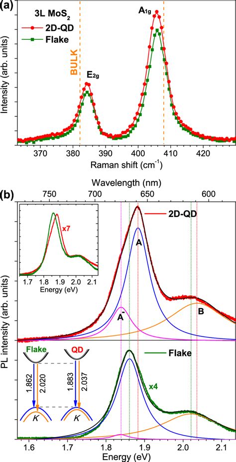 A Raman Spectra Of E G And A G Modes Of The L Mos D Qds And