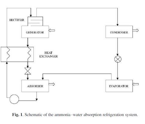 Vapour Absorption Refrigeration System Working Diagram