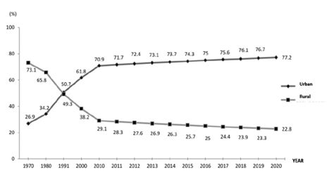 Malaysia Population Distribution Urban Versus Rural Area 1970 2020