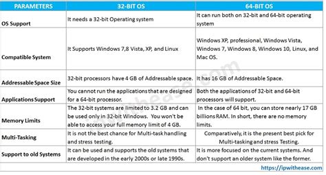 Difference Between 32 Bits And 64 Bits Operating System Ip With Ease