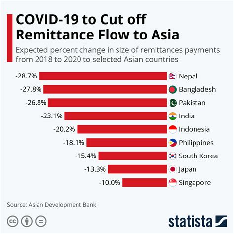 the world s top remittance recipients