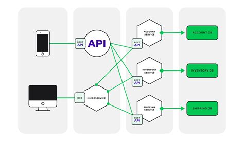Microservices In Ecommerce Explained Vue Storefront