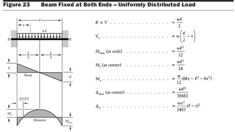 Beam Fixed At Both Ends Uniformly Distributed Load