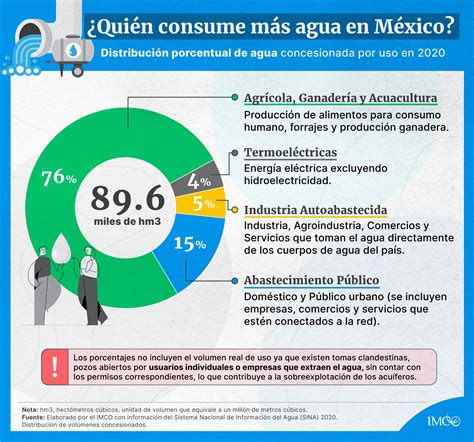 ¿quién Consume Más Agua En México Infografía Imco Mx