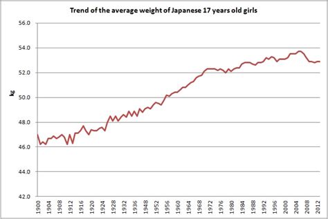 Home thanksgiving recipes the best average turkey weight thanksgiving. Trend of the average weight of Japanese 17 years old girls ...