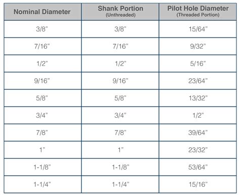 Lag Screw Pilot Hole Diameters Guide For Construction