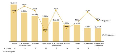 Bar Line Chart Showing 10 Highest Grossing Movie Franchises Sample Charts