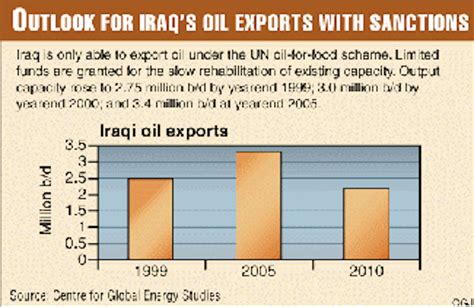 The Opening Of Iraq Post Sanctions Iraqi Oil Its Effects On World Oil