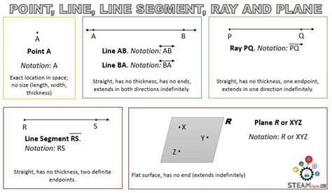 Point Line Line Segment Ray And Plane Plane Geometry Theorems