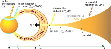 Schematic View Of The Star Disk System Adapted From Figure 1 In
