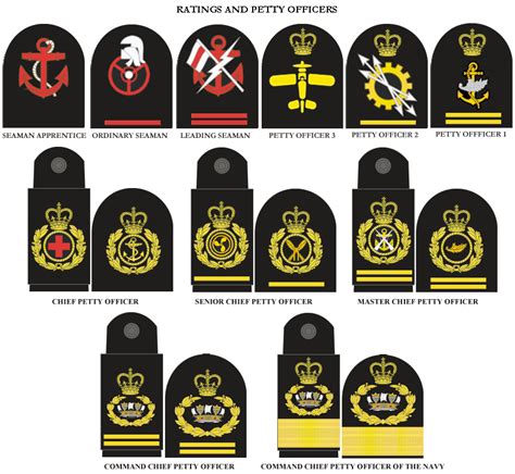 Royal Navy Ranks And Insignia