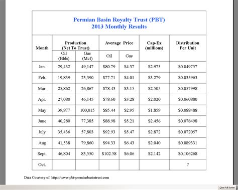 Permian Basin Royalty Trust High Yielder Is Growing Distributions
