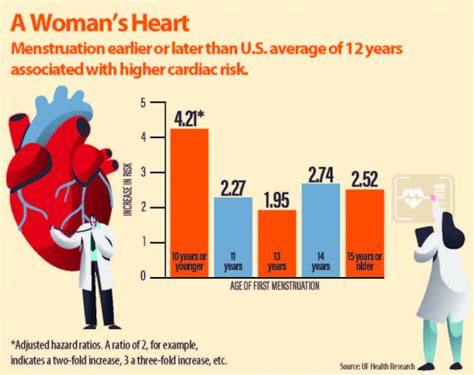 Age Of Womans First Menstruation May Signal Higher Risk Of Heart