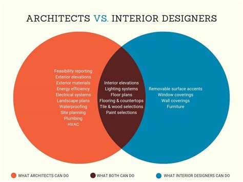 Architect Or Designer Who Leads Your Office Build Out Ideas