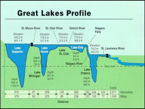 Great Lakes Map Shows Profile Of Largest Lake System On Earth Great
