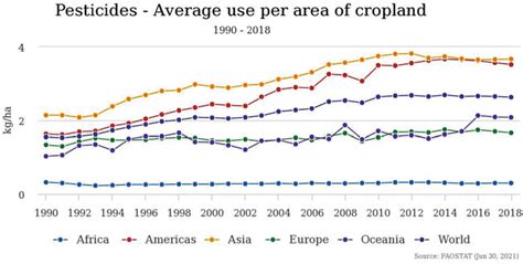 Pesticide Average Use Per Area Of Cropland Download Scientific Diagram