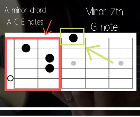 Am7 Chord On Guitar Fingerstyle Guitar Lessons