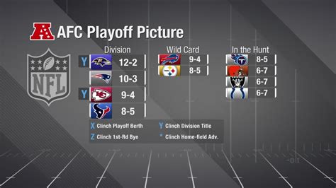 Nfl Afc Playoff Picture The Postseason Field Expands To 14 Teams This