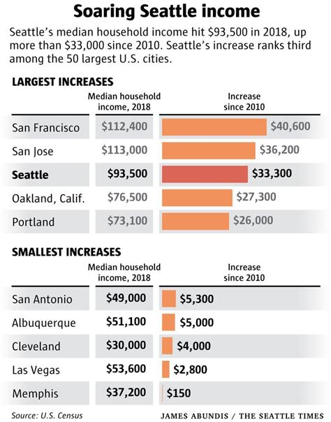 Seattle Median Household Income Soars — But Wealth Doesnt Reach