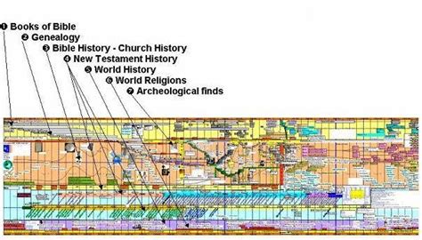 The Perspective Bible Timeline