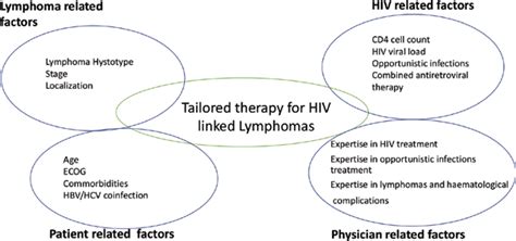 Hiv Related Lymphoproliferative Diseases In The Era Of Combination