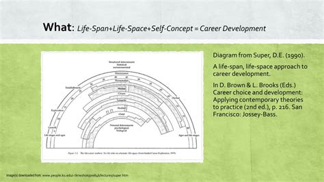 Ppt Donald Supers Life Span Life Space Theory Powerpoint