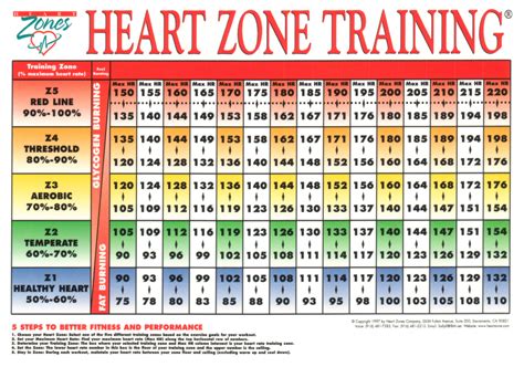 Zones And Thresholds Wall Chart Poster Images And Photos Finder
