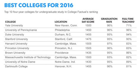 10 Best Us Colleges For 2016 Doy News
