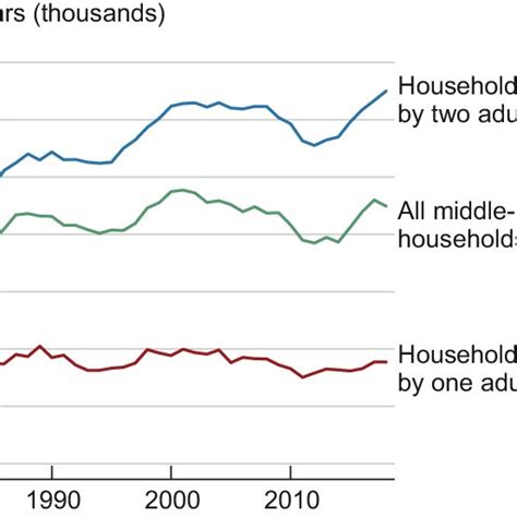 Real Median Middle Class Incomes By Number Of Adults Download