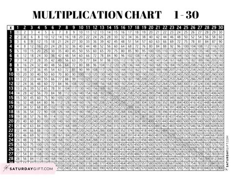 Multiplication Table To 30