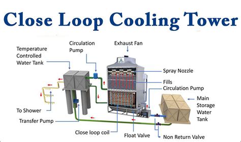 Close Loop Cooling Tower Hi Tech Equipments