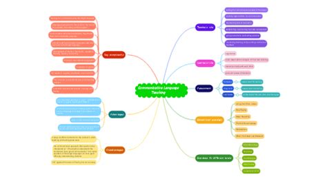 Communicative Language Teaching MindMeister Mind Map