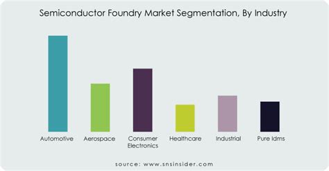 Semiconductor Foundry Market Share Trends And Growth Report 2031