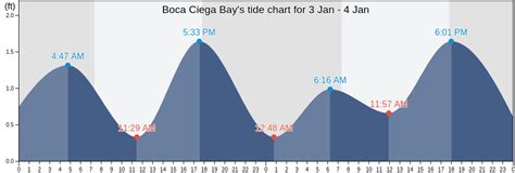 Boca Ciega Bays Tide Charts Tides For Fishing High Tide And Low Tide