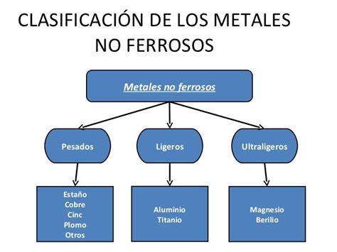 Los Metales Ferrosos Y No Ferrosos