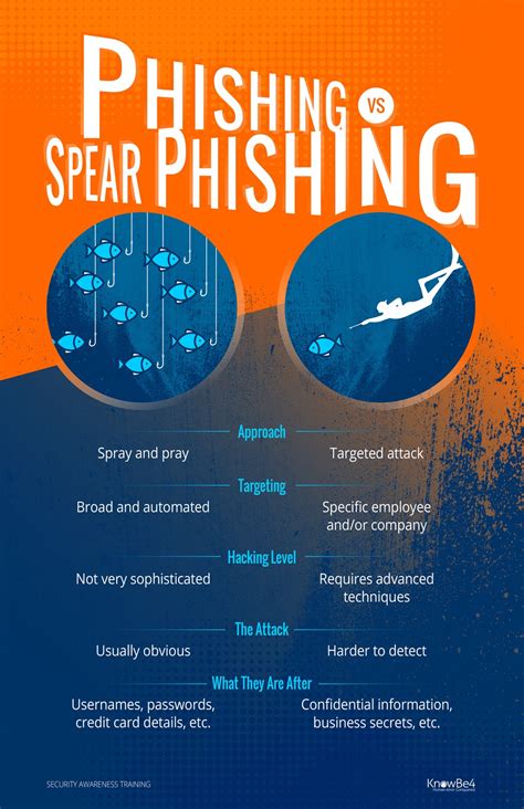 Spear Phishing Knowbe4