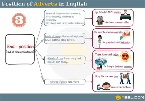 Position Of Adverbs Adverb Placement In Sentences • 7esl Adverbs English Sentences Adverb