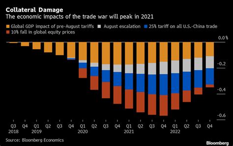 All Out Trade War Could Cost Global Economy 12 Trillion Chart