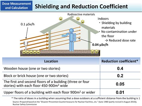 Shielding And Reduction Coefficient MOE